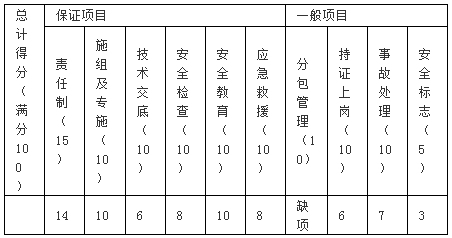 2019年行动派【大立行动派 百日过一建】(8.29) 其他安全检查